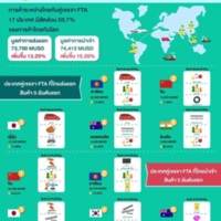 การค้าระหว่างไทยกับประเทศคู่เจรจา FTA